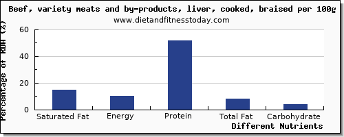 chart to show highest saturated fat in beef liver per 100g